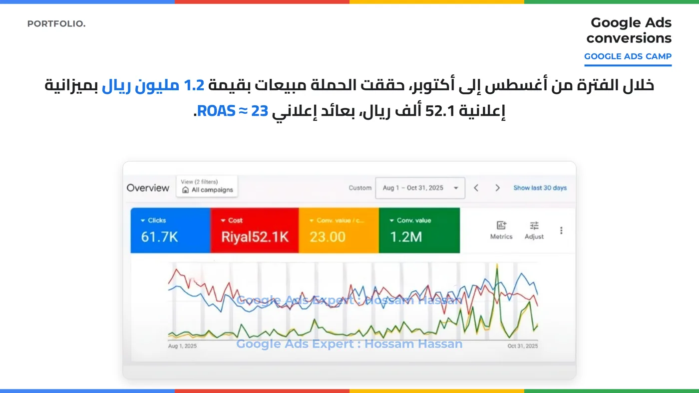 لقطة مبيعات 1.2 مليون ريال و ROAS 23